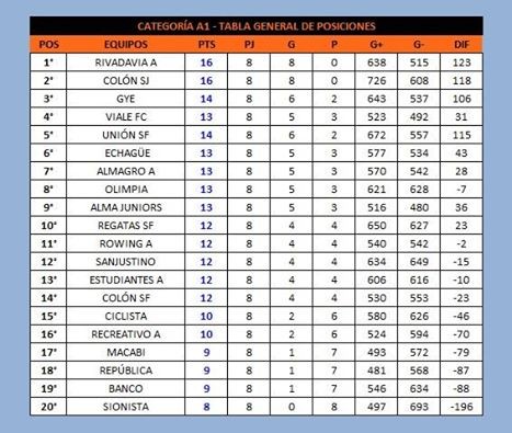 Finalizó la fase regular del Torneo Dos Orillas